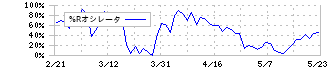 豊田合成(7282)の%Rオシレータ