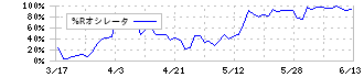 愛三工業(7283)の%Rオシレータ