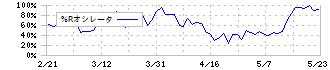 盟和産業(7284)の%Rオシレータ