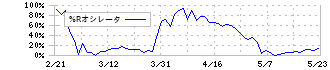 日本精機(7287)の%Rオシレータ