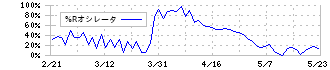 日本プラスト(7291)の%Rオシレータ