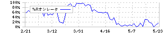 村上開明堂(7292)の%Rオシレータ