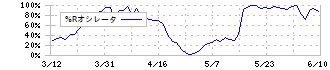 ヨロズ(7294)の%Rオシレータ