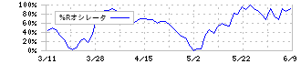 エフ・シー・シー(7296)の%Rオシレータ