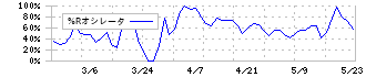 カーメイト(7297)の%Rオシレータ