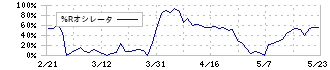 フジオーゼックス(7299)の%Rオシレータ