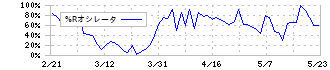 シマノ(7309)の%Rオシレータ