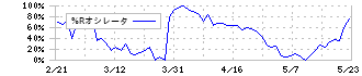 テイ・エス　テック(7313)の%Rオシレータ