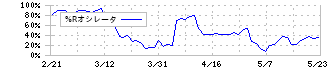 松屋アールアンドディ(7317)の%Rオシレータ