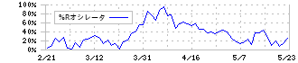 セレンディップ・ホールディングス(7318)の%Rオシレータ