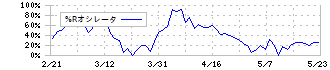 三十三フィナンシャルグループ(7322)の%Rオシレータ