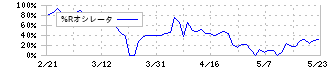 アイリックコーポレーション(7325)の%Rオシレータ