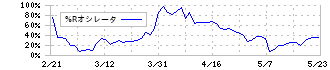 ＳＢＩインシュアランスグループ(7326)の%Rオシレータチャート