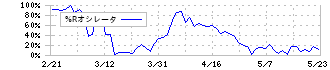 第四北越フィナンシャルグループ(7327)の%Rオシレータ