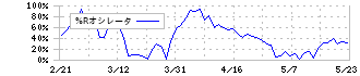 ひろぎんホールディングス(7337)の%Rオシレータ