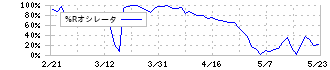 ブロードマインド(7343)の%Rオシレータ