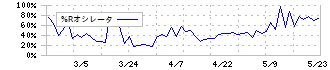 アイ・パートナーズフィナンシャル(7345)の%Rオシレータ