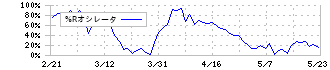 おきなわフィナンシャルグループ(7350)の%Rオシレータ