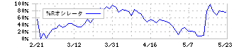 ＫＩＹＯラーニング(7353)の%Rオシレータ