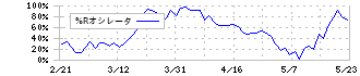 ダイレクトマーケティングミックス(7354)の%Rオシレータ