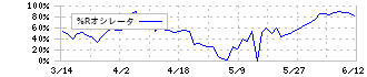 Ｒｅｔｔｙ(7356)の%Rオシレータ