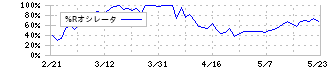 ジオコード(7357)の%Rオシレータ