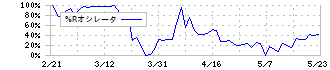 ポピンズ(7358)の%Rオシレータ