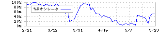 東京通信グループ(7359)の%Rオシレータ