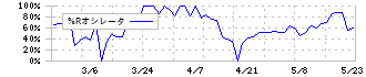 オンデック(7360)の%Rオシレータ