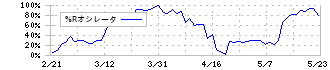 ヒューマンクリエイションホールディングス(7361)の%Rオシレータ