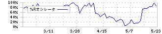 Ｔ．Ｓ．Ｉ(7362)の%Rオシレータ