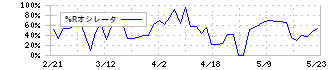 ベビーカレンダー(7363)の%Rオシレータ