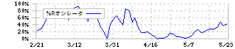 ＬＩＴＡＬＩＣＯ(7366)の%Rオシレータ