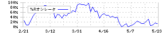 Ｚｅｎｋｅｎ(7371)の%Rオシレータ