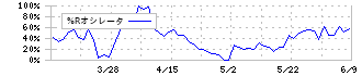 リファインバースグループ(7375)の%Rオシレータ