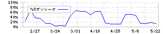 ＢＣＣ(7376)の%Rオシレータ