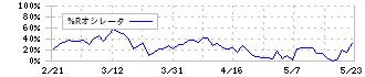 ＤＮホールディングス(7377)の%Rオシレータ