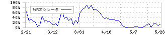 サーキュレーション(7379)の%Rオシレータ