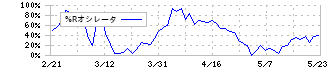 十六フィナンシャルグループ(7380)の%Rオシレータ