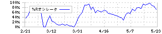 北國フィナンシャルホールディングス(7381)の%Rオシレータ