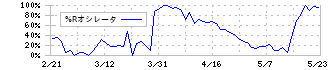 プロクレアホールディングス(7384)の%Rオシレータ