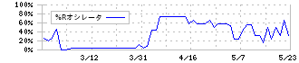 ジャパンワランティサポート(7386)の%Rオシレータ