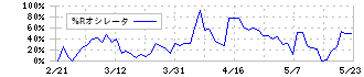 ＦＰパートナー(7388)の%Rオシレータ