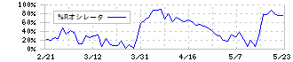 あいちフィナンシャルグループ(7389)の%Rオシレータ