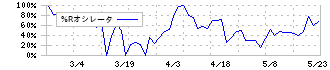 ナンシン(7399)の%Rオシレータ