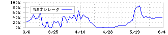 ジャムコ(7408)の%Rオシレータ