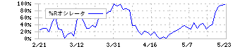 アトム(7412)の%Rオシレータ