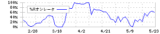 創健社(7413)の%Rオシレータ