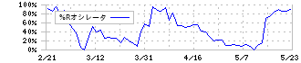 小野建(7414)の%Rオシレータ