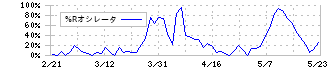 はるやまホールディングス(7416)の%Rオシレータ